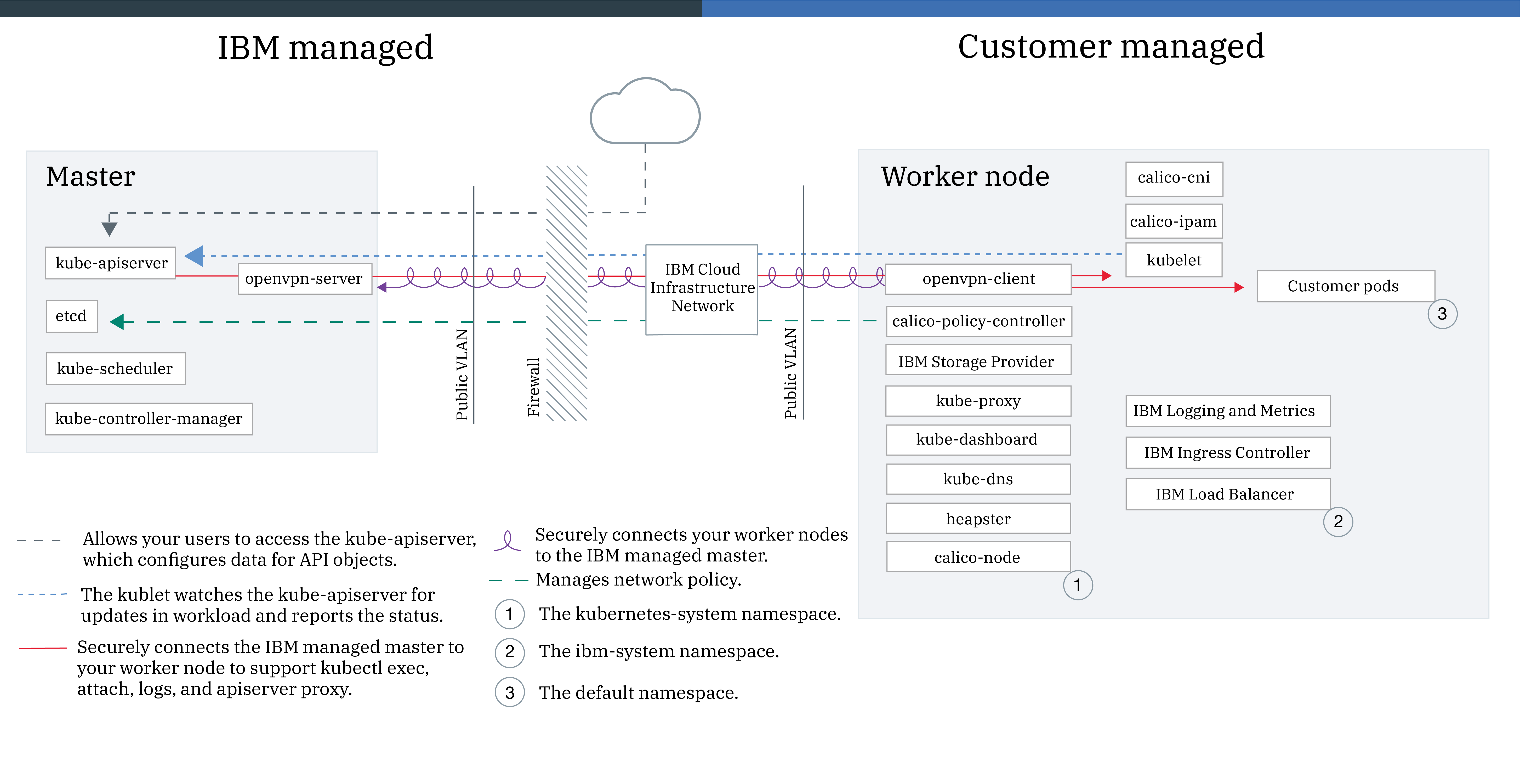 Service Architecture