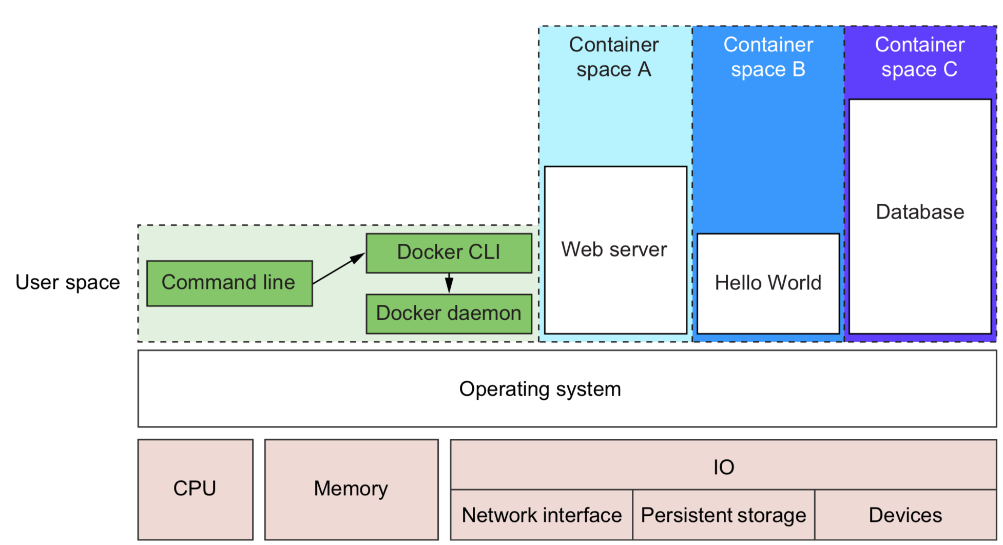 Docker