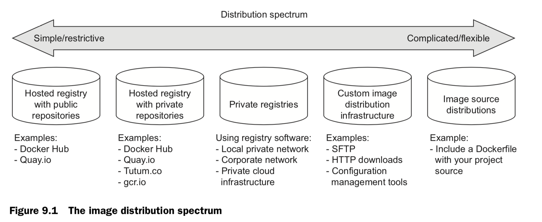 distribution spectrum