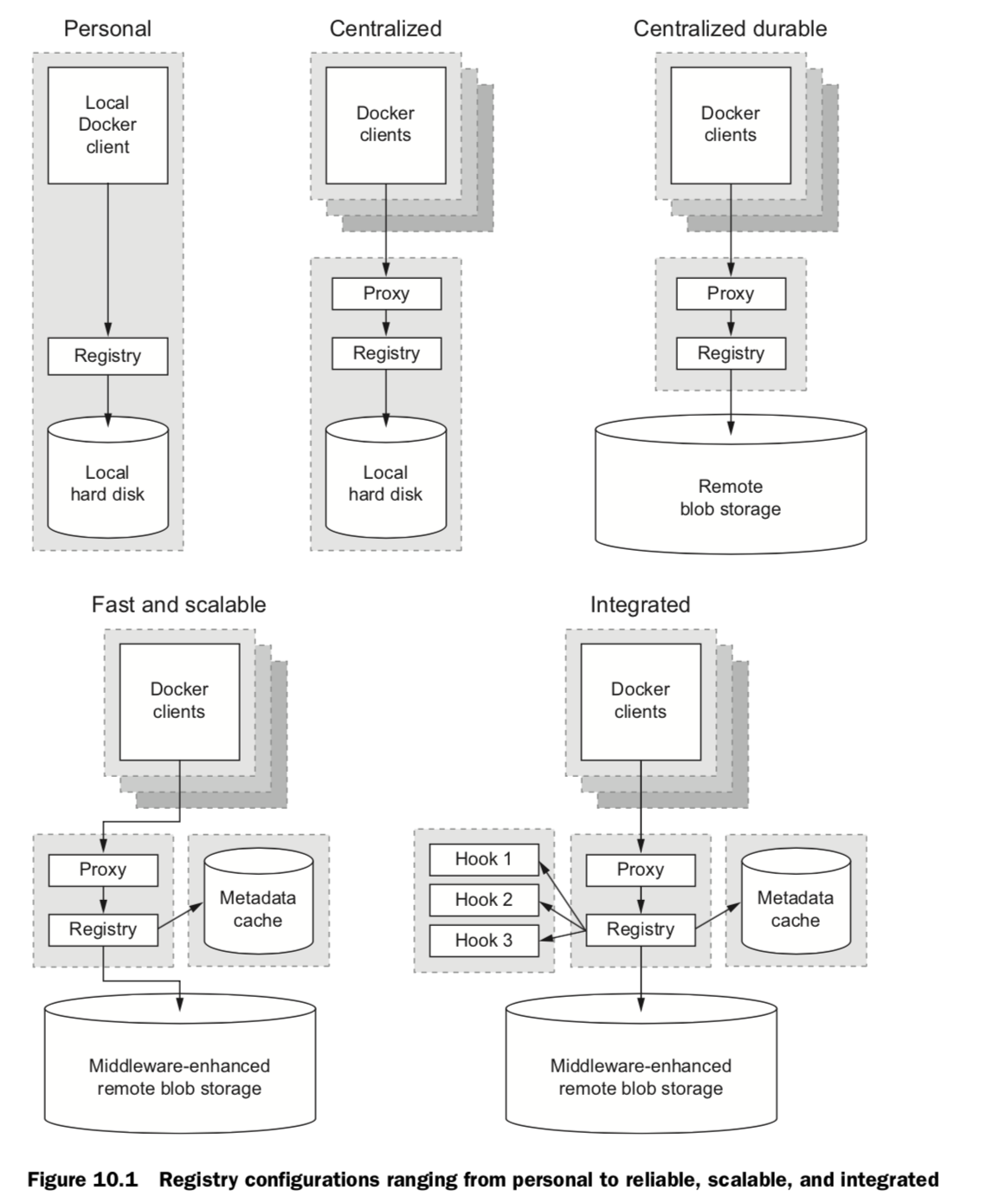 Different registries