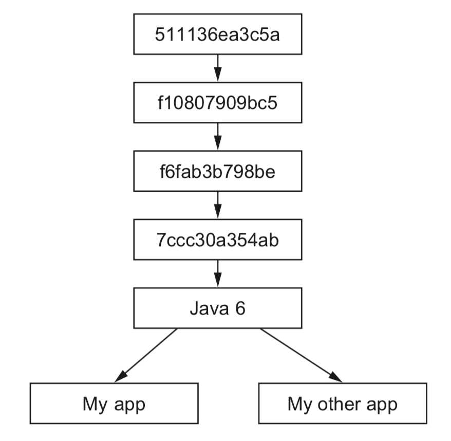 Layer relationships