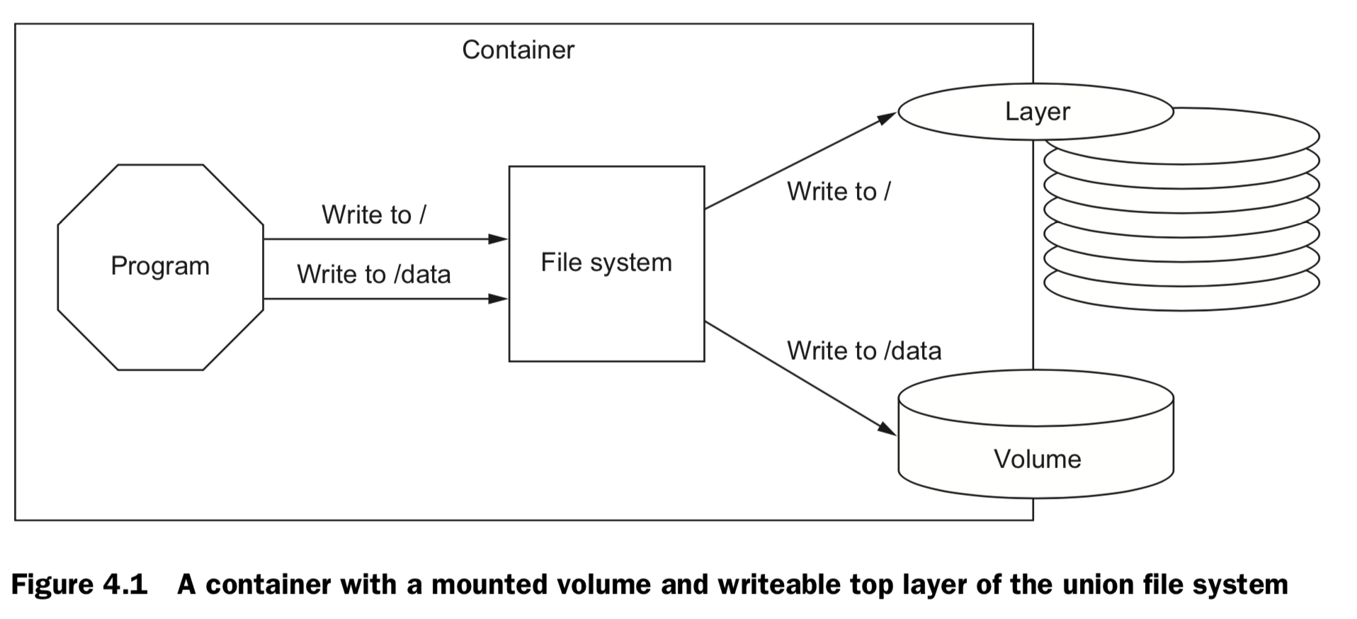 container & storage