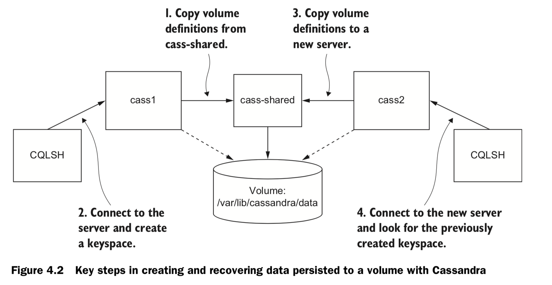 creating and recovering data persisted