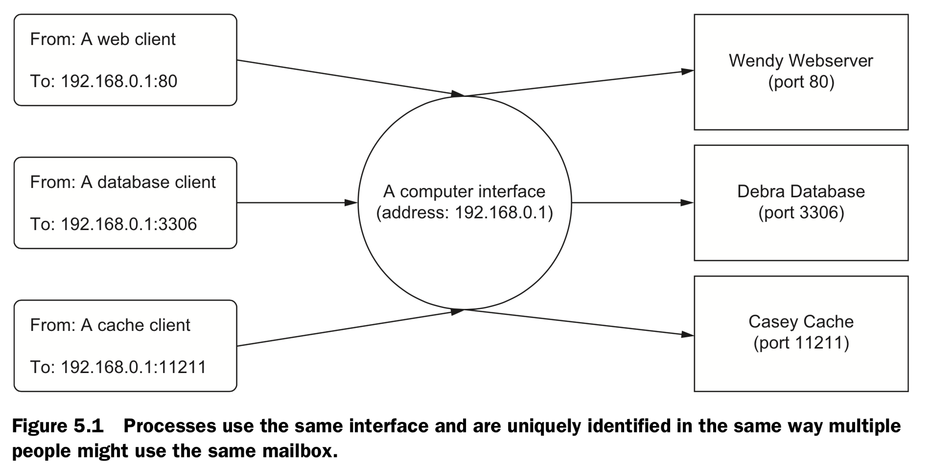 Basics: protocols, interfaces, and ports