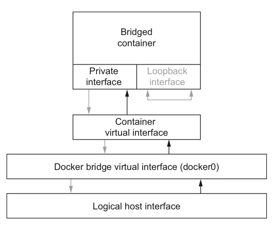 An inbound traffic route to a bridged container