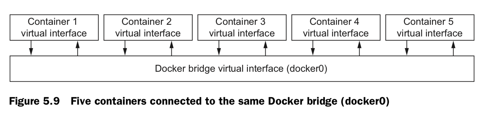 Inter-container communication