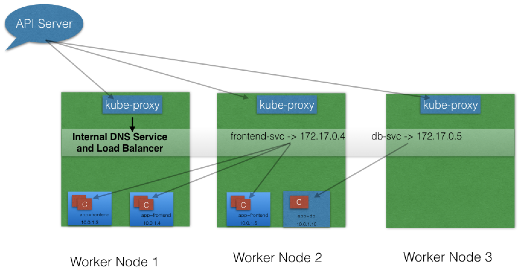 kube-proxy, Services, and Endpoints